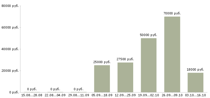 Вакансии менеджер с медицинским образованием Удмуртия - Медиана зарплат менеджер с медицинским образованием Удмуртия за 2 месяца