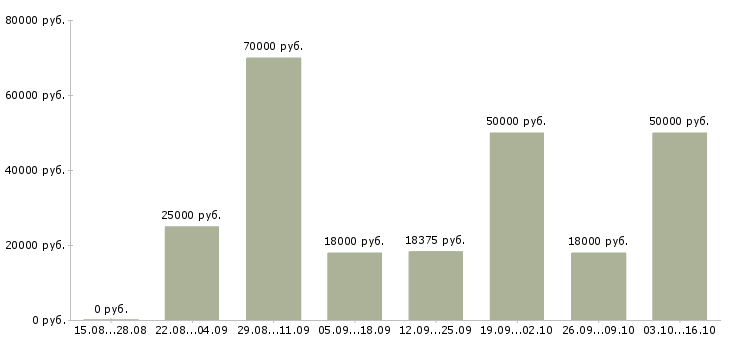 Вакансии онлайн сотрудник на дому в Краснодаре - Медиана зарплат онлайн сотрудник на дому в Краснодаре за 2 месяца