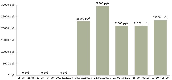 Вакансии оператор пк и интернет в Иваново - Медиана зарплат оператор пк и интернет в Иваново за 2 месяца