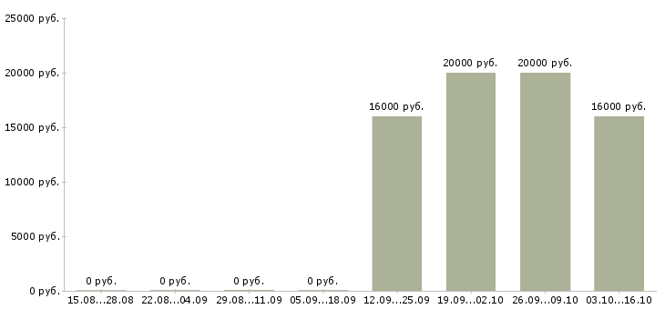 Вакансии оператор по обзвону клиентов в Мурманске - Медиана зарплат оператор по обзвону клиентов в Мурманске за 2 месяца