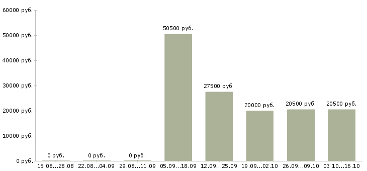 Вакансии представитель по работе с клиентами в Ногинске - Медиана зарплат представитель по работе с клиентами в Ногинске за 2 месяца