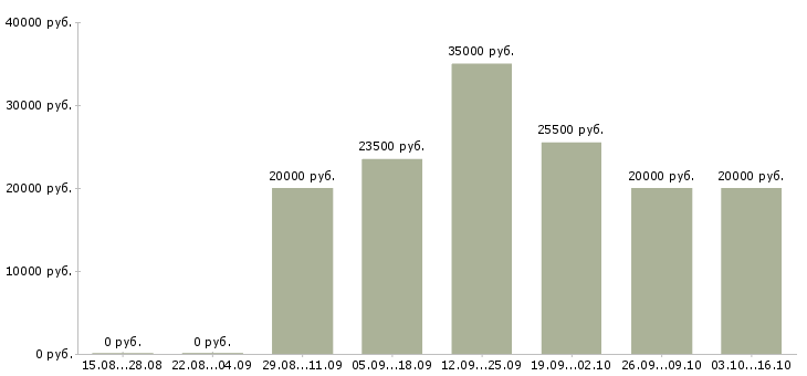Вакансии приглашаем менеджеров по продаже в Смоленске - Медиана зарплат приглашаем менеджеров по продаже в Смоленске за 2 месяца
