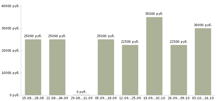 Вакансии приглашаем на удаленную работу в Ярославле - Медиана зарплат приглашаем на удаленную работу в Ярославле за 2 месяца