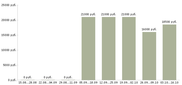 Вакансии продавец в новый магазин в Новокузнецке - Медиана зарплат продавец в новый магазин в Новокузнецке за 2 месяца