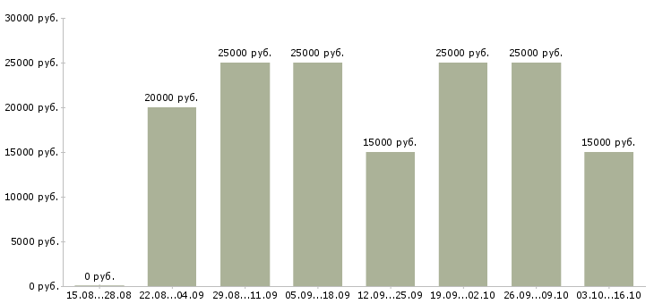 Вакансии размещение электронных объявлений в Белгороде - Медиана зарплат размещение электронных объявлений в Белгороде за 2 месяца