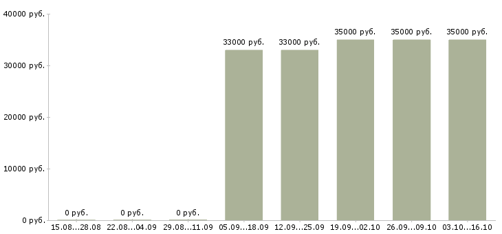 Вакансии разнорабочий еженедельные выплаты в Брянске - Медиана зарплат разнорабочий еженедельные выплаты в Брянске за 2 месяца