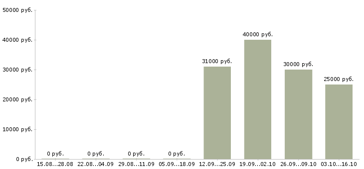 Вакансии руководитель проектов по оценке в Иркутске - Медиана зарплат руководитель проектов по оценке в Иркутске за 2 месяца