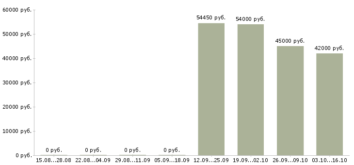 Вакансии с получением жилья в Пскове - Медиана зарплат с получением жилья в Пскове за 2 месяца