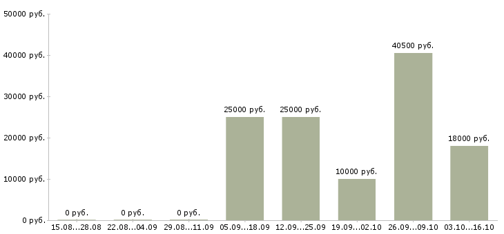 Вакансии сотрудник на оформление заказов в Тамбове - Медиана зарплат сотрудник на оформление заказов в Тамбове за 2 месяца