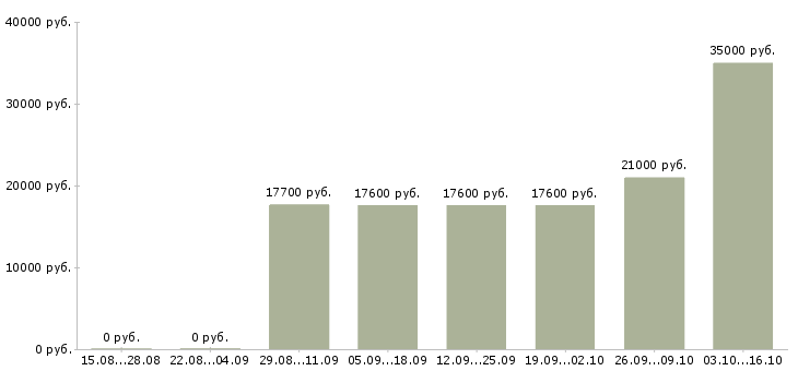 Вакансии сотрудник на склад детских товаров в Самаре - Медиана зарплат сотрудник на склад детских товаров в Самаре за 2 месяца