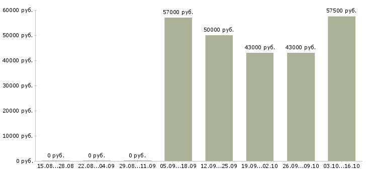 Вакансии сотрудник отдела питания в Тюмени - Медиана зарплат сотрудник отдела питания в Тюмени за 2 месяца