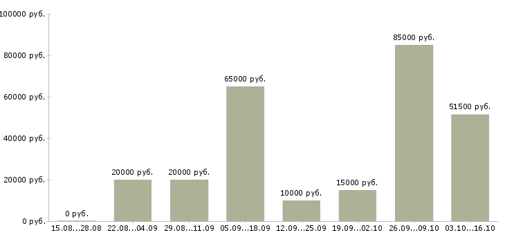 Вакансии сотрудник по оформлению заказов в Смоленске - Медиана зарплат сотрудник по оформлению заказов в Смоленске за 2 месяца