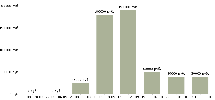 Вакансии сотрудник по проведению тренингов в Перми - Медиана зарплат сотрудник по проведению тренингов в Перми за 2 месяца