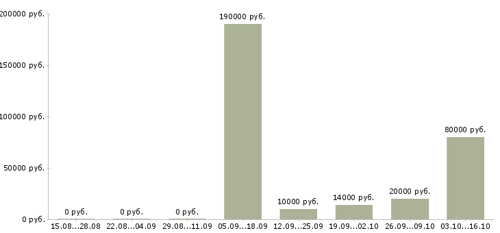 Вакансии сотрудник по проведению тренингов в Рязани - Медиана зарплат сотрудник по проведению тренингов в Рязани за 2 месяца