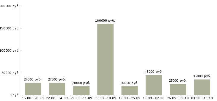 Вакансии сотрудник по сбору информации в Тюмени - Медиана зарплат сотрудник по сбору информации в Тюмени за 2 месяца