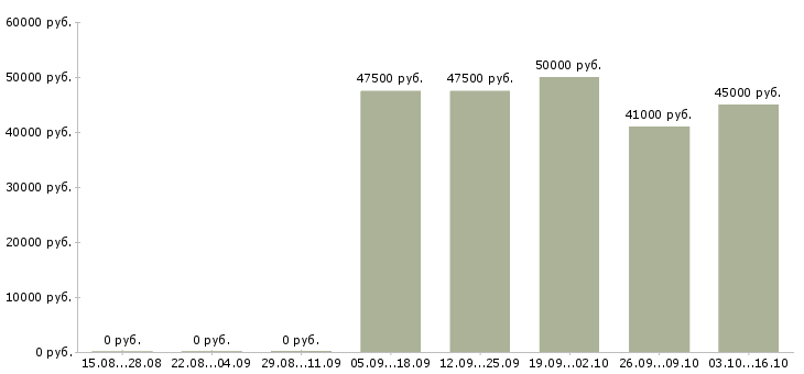 Вакансии специалист в офис на телефон в Архангельске - Медиана зарплат специалист в офис на телефон в Архангельске за 2 месяца