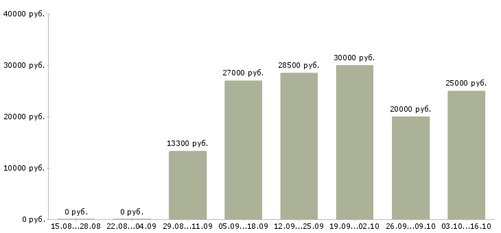 Вакансии специалист отдела дмс Башкортостан - Медиана зарплат специалист отдела дмс Башкортостан за 2 месяца