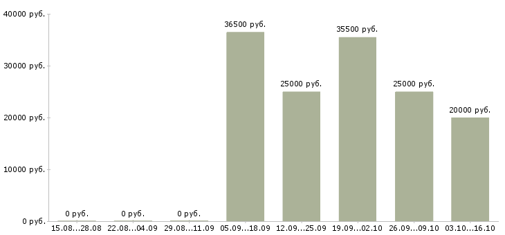 Вакансии специалист отдела корпоративных продаж в Красноярске - Медиана зарплат специалист отдела корпоративных продаж в Красноярске за 2 месяца