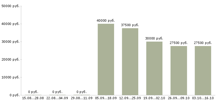 Вакансии специалист по консультации клиентов в Иваново - Медиана зарплат специалист по консультации клиентов в Иваново за 2 месяца