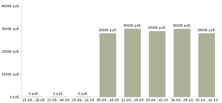Вакансии специалист по оформлению документации в Сочи - Медиана зарплат специалист по оформлению документации в Сочи за 2 месяца