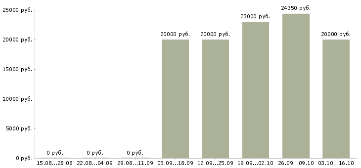 Вакансии специалист по пенсионному обеспечению в Оренбурге - Медиана зарплат специалист по пенсионному обеспечению в Оренбурге за 2 месяца
