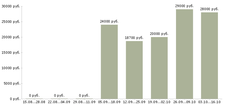 Вакансии специалист по приему заявок в Самаре - Медиана зарплат специалист по приему заявок в Самаре за 2 месяца