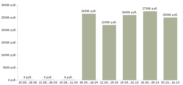 Вакансии специалист по развитию проекта в Рязани - Медиана зарплат специалист по развитию проекта в Рязани за 2 месяца