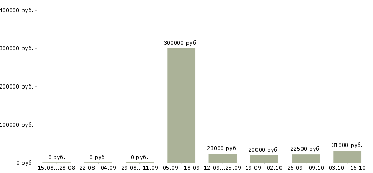 Вакансии специалист по развитию рынка в Калининграде - Медиана зарплат специалист по развитию рынка в Калининграде за 2 месяца