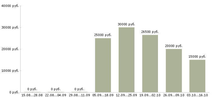 Вакансии специалист по холодным звонкам в Новосибирске - Медиана зарплат специалист по холодным звонкам в Новосибирске за 2 месяца