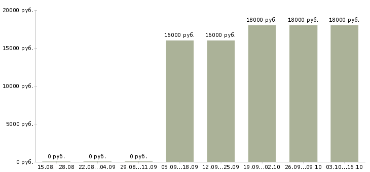 Вакансии торговый представитель по городу Чечня - Медиана зарплат торговый представитель по городу Чечня за 2 месяца