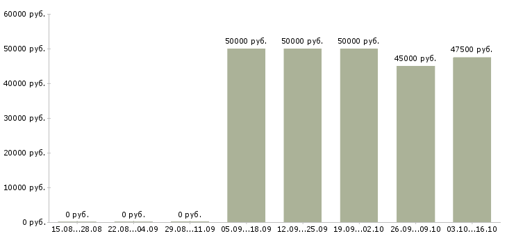 Вакансии торговый представитель со своим автомобилем в Москве - Медиана зарплат торговый представитель со своим автомобилем в Москве за 2 месяца