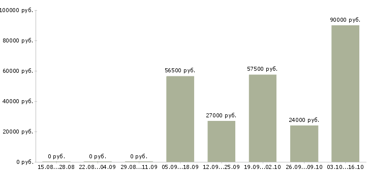 Вакансии требуется администратор офиса в Барнауле - Медиана зарплат требуется администратор офиса в Барнауле за 2 месяца