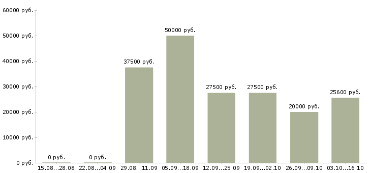 Вакансии требуется менеджер для работы дома в Казани - Медиана зарплат требуется менеджер для работы дома в Казани за 2 месяца