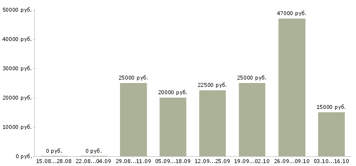 Вакансии требуется рекламный менеджер в Воронеже - Медиана зарплат требуется рекламный менеджер в Воронеже за 2 месяца