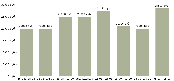 Вакансии требуется сотрудник интернет магазина в Вологде - Медиана зарплат требуется сотрудник интернет магазина в Вологде за 2 месяца