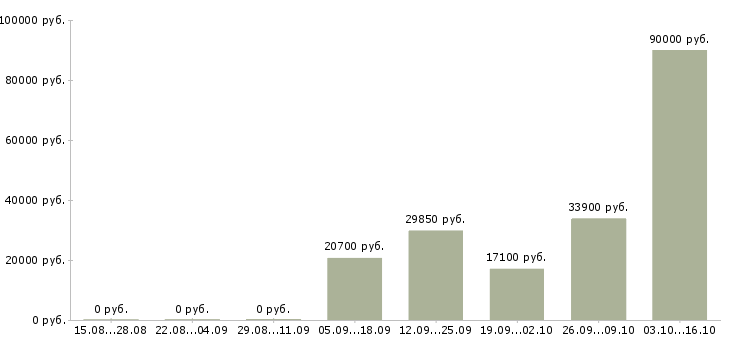 Вакансии требуется уверенный пользователь пк Мордовия - Медиана зарплат требуется уверенный пользователь пк Мордовия за 2 месяца