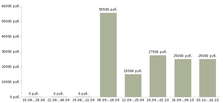 Вакансии требуется уверенный пользователь пк в Кирове - Медиана зарплат требуется уверенный пользователь пк в Кирове за 2 месяца