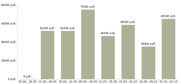Вакансии требуются грузчики на вахту в Курске - Медиана зарплат требуются грузчики на вахту в Курске за 2 месяца