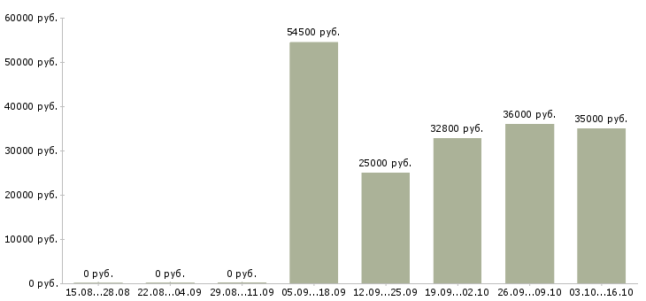 Вакансии упаковщик с проживанием в Краснодаре - Медиана зарплат упаковщик с проживанием в Краснодаре за 2 месяца