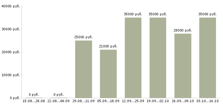 Вакансии управляющий по работе с клиентами в Красноярске - Медиана зарплат управляющий по работе с клиентами в Красноярске за 2 месяца