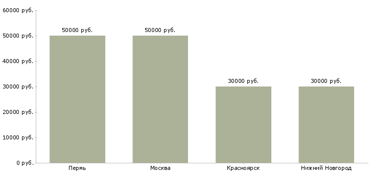 Поиск работы автослесарь в автотехцентр-Медиана зарплаты для вакансии «автослесарь в автотехцентр» в других городах