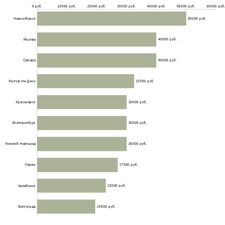 Поиск работы администратор парка-Медиана зарплаты для вакансии «администратор парка» в других городах