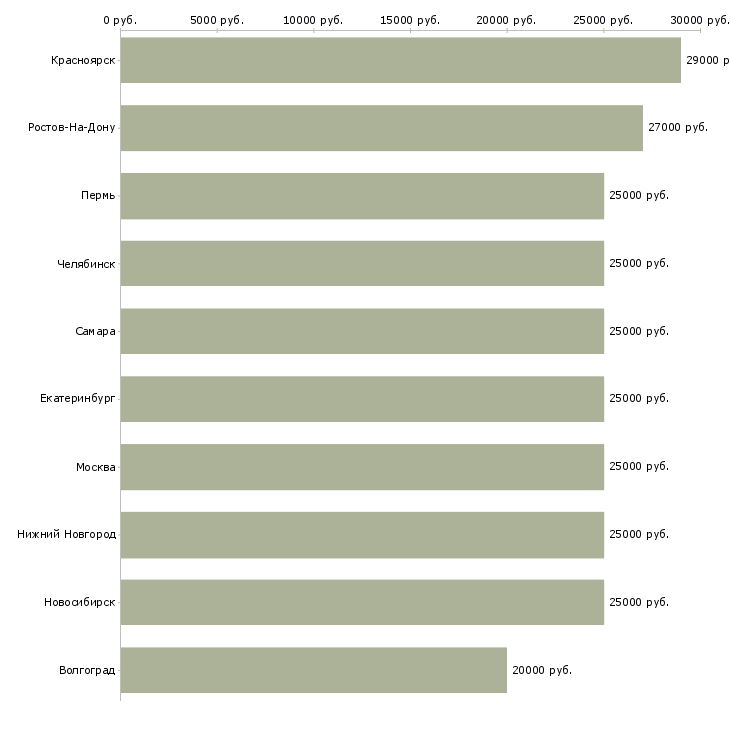 Поиск работы зарабатываем в интернете без продаж-Медиана зарплаты для вакансии «зарабатываем в интернете без продаж» в других городах
