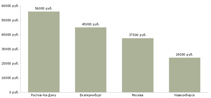 Поиск работы комплектовщик на склад медикаментов-Медиана зарплаты для вакансии «комплектовщик на склад медикаментов» в других городах