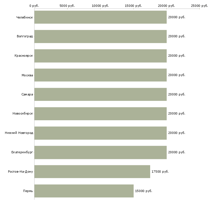 Поиск работы оператор по обзвону клиентов-Медиана зарплаты для вакансии «оператор по обзвону клиентов» в других городах