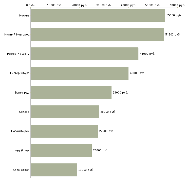 Поиск работы разнорабочий еженедельные выплаты-Медиана зарплаты для вакансии «разнорабочий еженедельные выплаты» в других городах