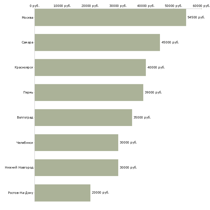Поиск работы торговый представитель со своим автомобилем-Медиана зарплаты для вакансии «торговый представитель со своим автомобилем» в других городах