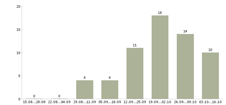 Работа специалист отдела дмс Башкортостан - Число вакансий Башкортостан по специальности специалист отдела дмс за 2 месяца