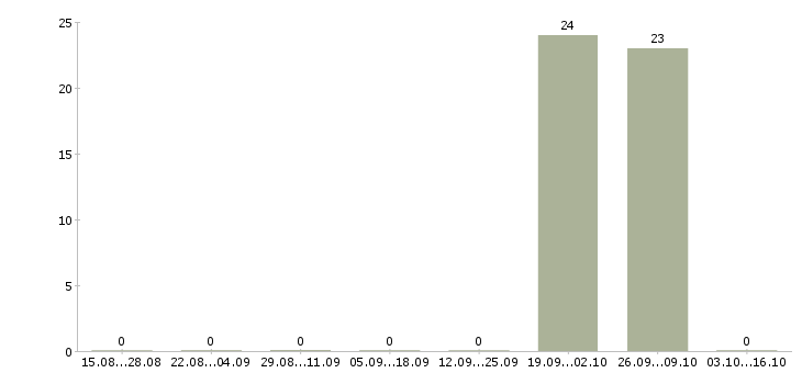 Работа стикеровщик на склад одежды Башкортостан - Число вакансий Башкортостан по специальности стикеровщик на склад одежды за 2 месяца
