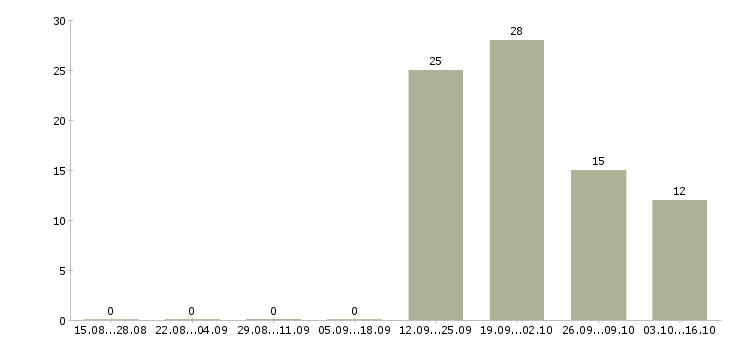 Работа специалист отдела оформления документов Карелия - Число вакансий Карелия по специальности специалист отдела оформления документов за 2 месяца